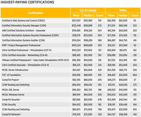 Careers With Certificates With Highest Pay
