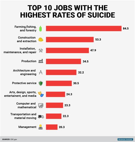 Careers With Highest Suicide Rate Careers With Highest Suicide Rate