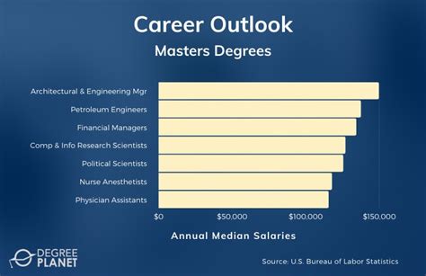 Careers With Masters Degree Careers With Masters Degree