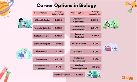 Careers With Masters In Biology