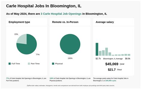 Carle Hospital Careers