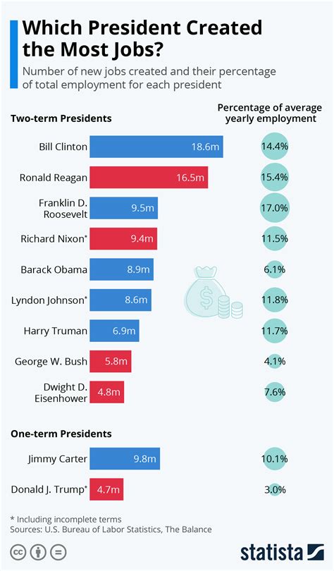 Chart Which President Created The Most Jobs Statista Chart Which President Created The Most Jobs Statista