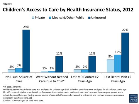 Children S Health Coverage Medicaid Chip And The Aca Kff Children S Health Coverage Medicaid Chip And The Aca Kff