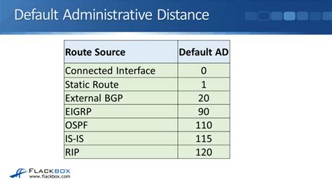 Cisco Administrative Distance Tutorial Flackbox Cisco Administrative Distance Tutorial Flackbox