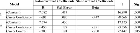 Coefficient Results For Career Adaptability And Intention To Leave The