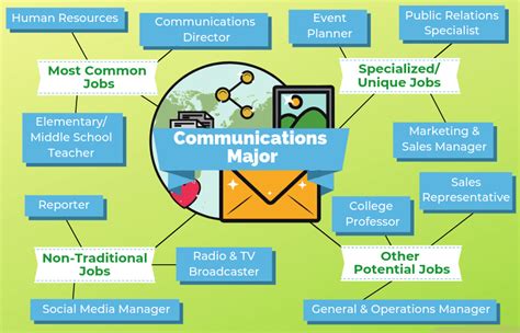 Communications Majors Careers