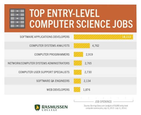 Computer Information Systems Careers