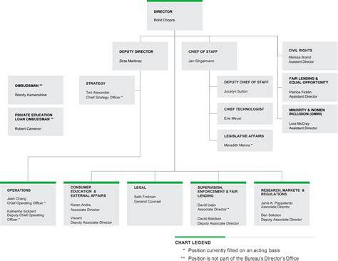 Consumer Financial Protection Bureau Careers