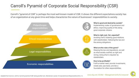 Corporate Social Responsibility Why And How Committing To Csr Drives Corporate Social Responsibility Why And How Committing To Csr Drives