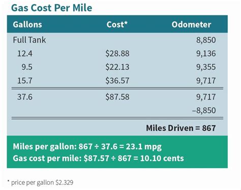 Cost Per Mile Of Driving