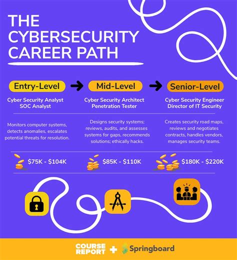 Course Careers Cyber Security