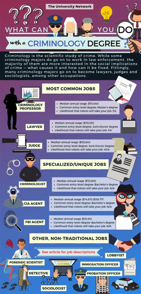 Criminology Careers Project