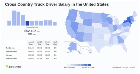 Cross Country Truck Driver Salary