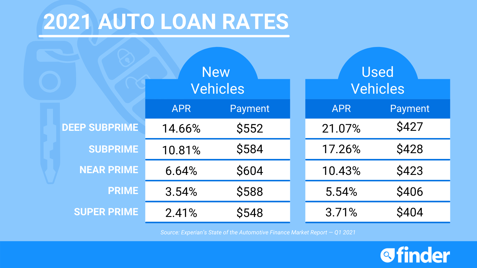 Current Auto Loan Rates Best Lenders Of 2021 Finder Current Auto Loan Rates Best Lenders Of 2021 Finder