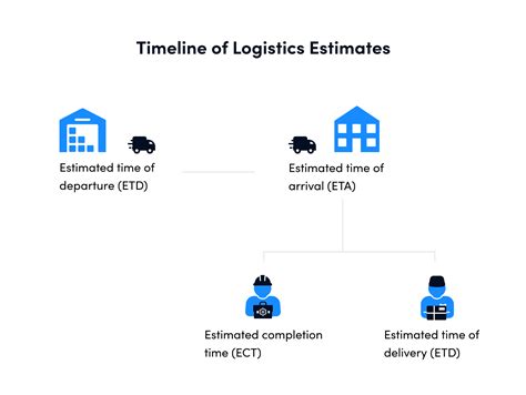 Define Estimated Delivery