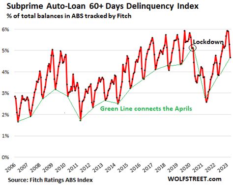 Delinquencies In Subprime Auto Loan Backed Securities Have Second Worst April Ever Behind Only Lockdown April The Cost Of Free Money Wolf Street Delinquencies In Subprime Auto Loan Backed Securities Have Second Worst April Ever Behind Only Lockdown April The Cost Of Free Money Wolf Street