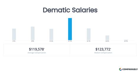 Dematic Salaries Comparably Dematic Salaries Comparably