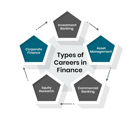 Different Careers In Finance