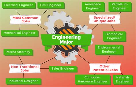 Different Kinds Of Engineering Careers Different Kinds Of Engineering Careers