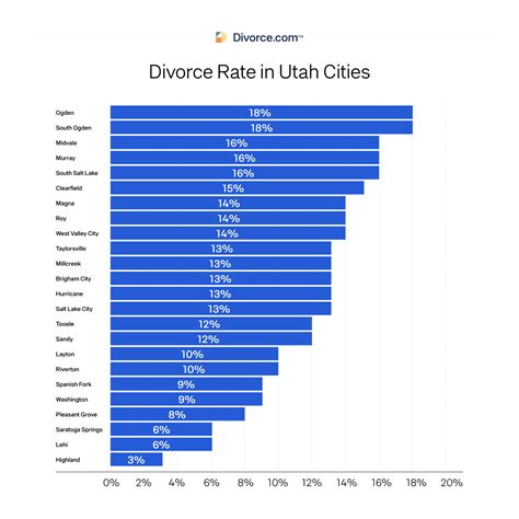 Divorce Rate In Utah The Latest Statistics Updated 2023 Divorce Rate In Utah The Latest Statistics Updated 2023