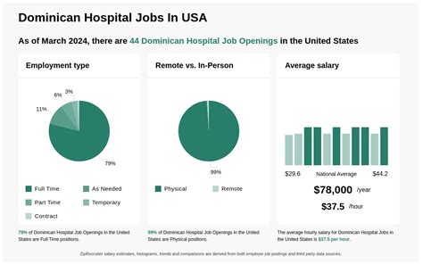 Dominican Hospital Careers Dominican Hospital Careers