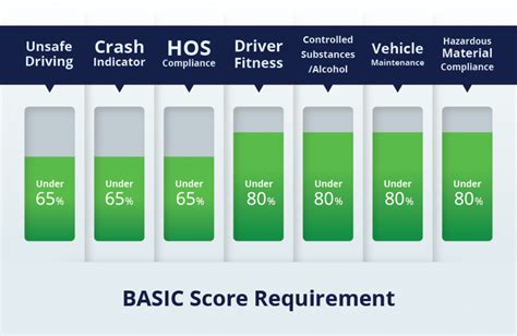 Driver Csa Score
