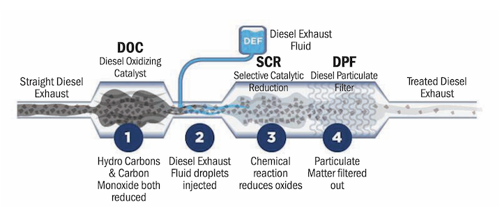 Dtcs Auto