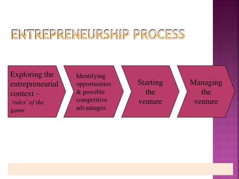 Entreprenurship As A Process Ppt Entreprenurship As A Process Ppt