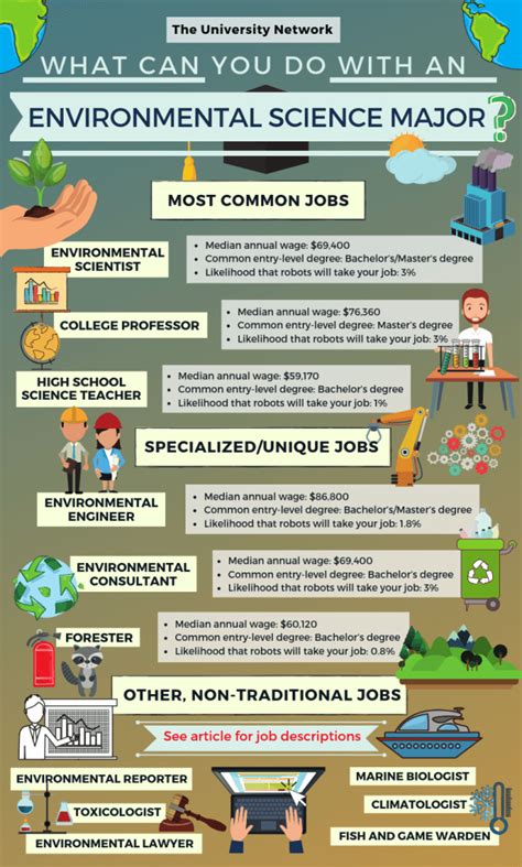 Entry Level Environmental Science Careers Bong Career