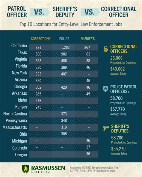 Entry Level Law Enforcement Careers