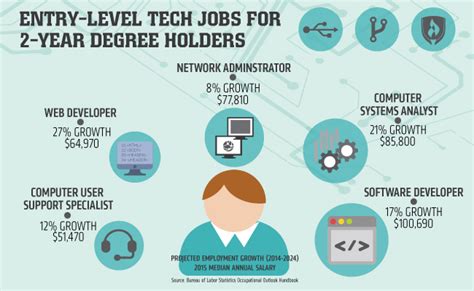 Entry Level Tech Careers