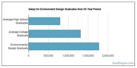 Environmental Design Salary For A Environmental Design Major Environmental Design Salary For A Environmental Design Major