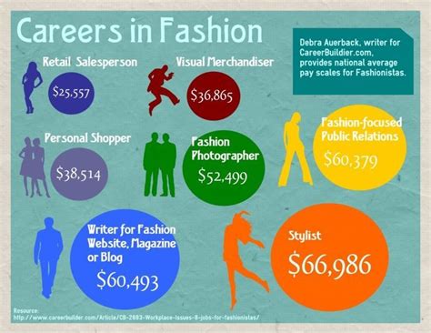 Fashion Careers American Infographic Fashion Careers American Infographic
