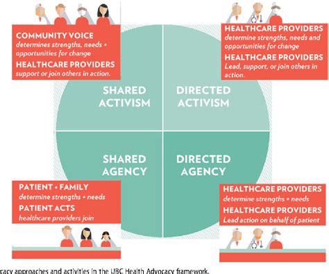 Figure 4 From Health Advocacy Semantic Scholar