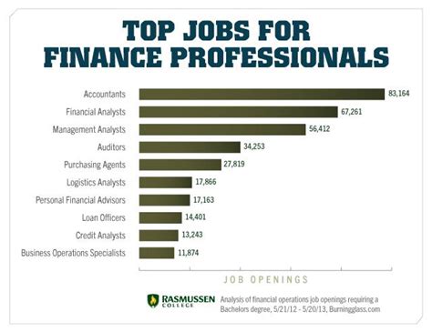 Finance Degree Careers