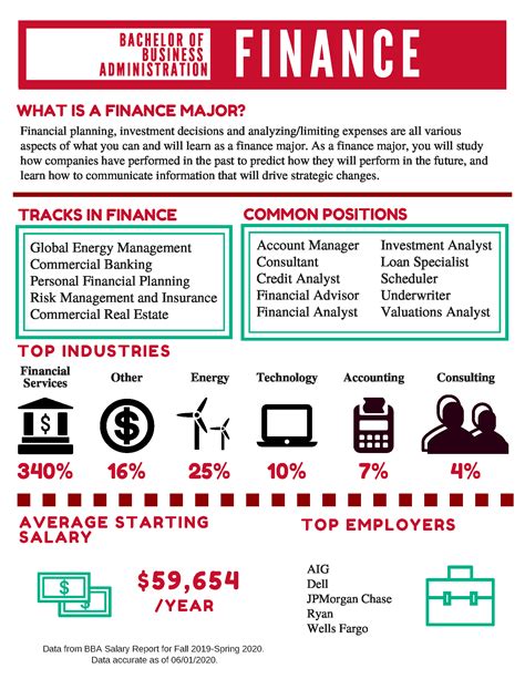 Finance Major Careers