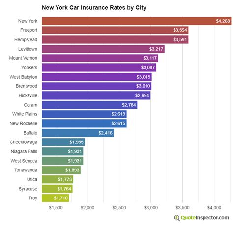 Find Cheaper New York Car Insurance Rates In 2025 Quoteinspector Com Find Cheaper New York Car Insurance Rates In 2025 Quoteinspector Com