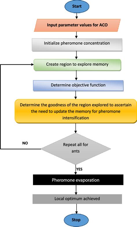 Flowchart Of Ant Colony Optimization Algorithm For The Proposed Hybrid
