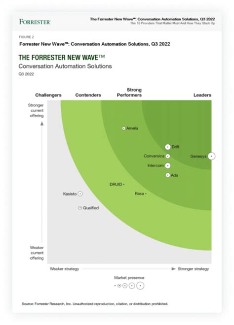 Forrester New Wave Exceed Ai Forrester New Wave Exceed Ai
