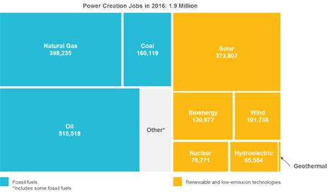 Fossil Has More Than 50% Of Energy Industry Jobs Yet Renewables Drive ... Fossil Has More Than 50% Of Energy Industry Jobs Yet Renewables Drive ...