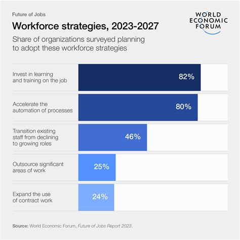 Future Of Jobs 2023 How Technology Is Changing Every Workplace World Future Of Jobs 2023 How Technology Is Changing Every Workplace World
