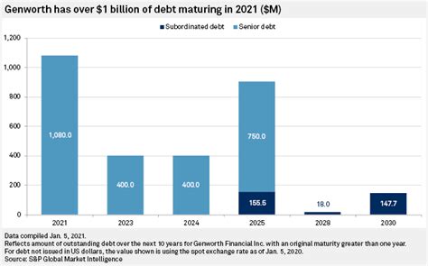 Genworth In A Fluid And Troubling Situation As Debt Maturities Near S P Global Genworth In A Fluid And Troubling Situation As Debt Maturities Near S P Global