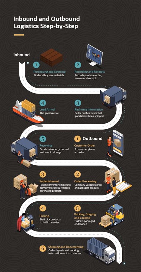 Guide To Inbound And Outbound Logistics Processes Differences And How Guide To Inbound And Outbound Logistics Processes Differences And How