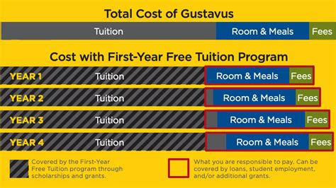 Gustavus First Year Free Tuition Program Gustie Guarantee Gustavus First Year Free Tuition Program Gustie Guarantee