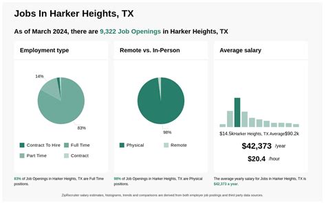Harker Heights Careers