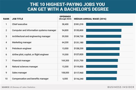 High Paying Careers With 4 Year Degree
