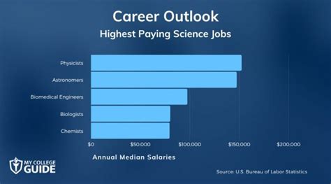 High Paying Science Careers