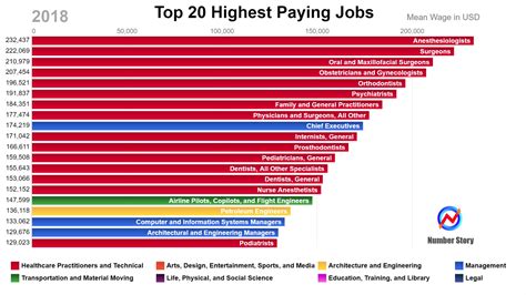 Highest Paid Careers