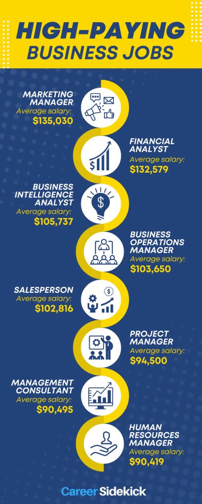 Highest Paying Business Careers Highest Paying Business Careers