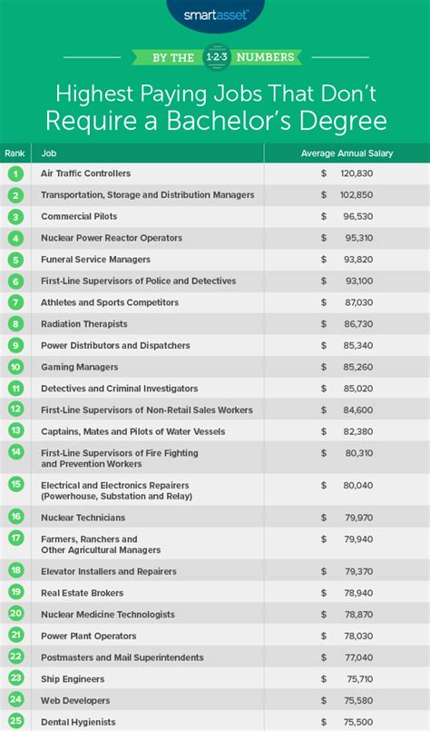 Highest Paying Jobs That Don T Require A Bachelor S Degree 2019 Edition Highest Paying Jobs That Don T Require A Bachelor S Degree 2019 Edition